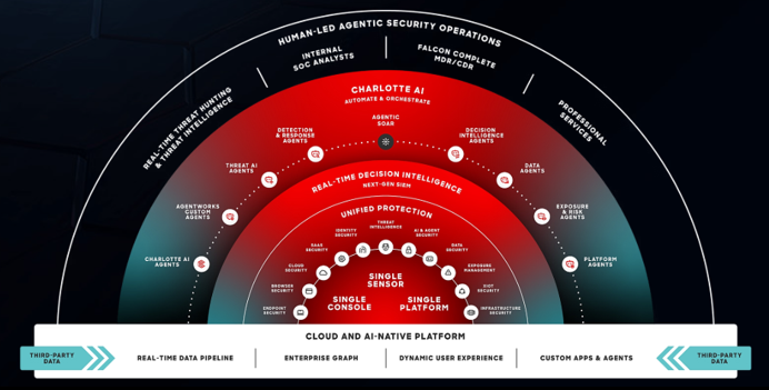 CrowdStrike Falcon platform architecture: single sensor, single console, single platform across every workload